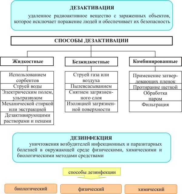 Способы дезактивации